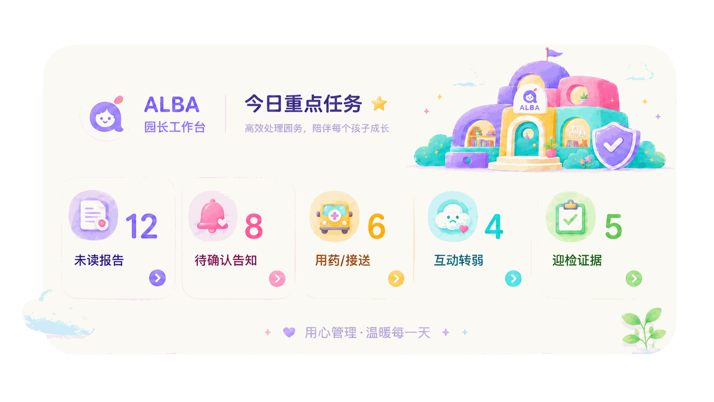 园长工作台：今日重点任务，未读报告、待确认告知、用药/接送、互动转弱、迎检证据